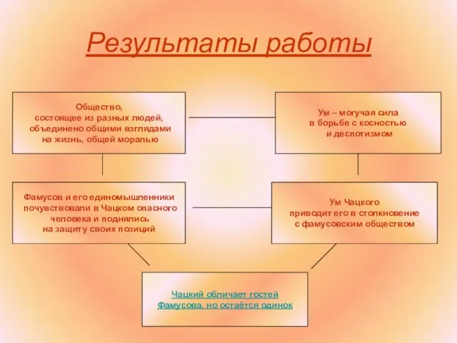 Результаты работы Ум Чацкого приводит его в столкновение с фамусовским обществом Фамусов