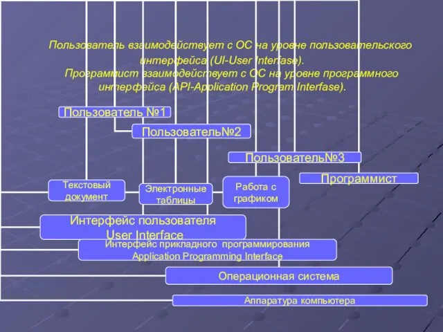 Пользователь взаимодействует с ОС на уровне пользовательского интерфейса (UI-User Interfase). Программист взаимодействует