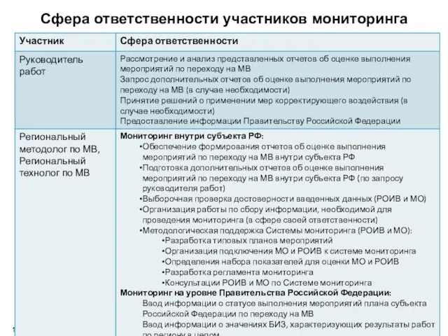 Сфера ответственности участников мониторинга