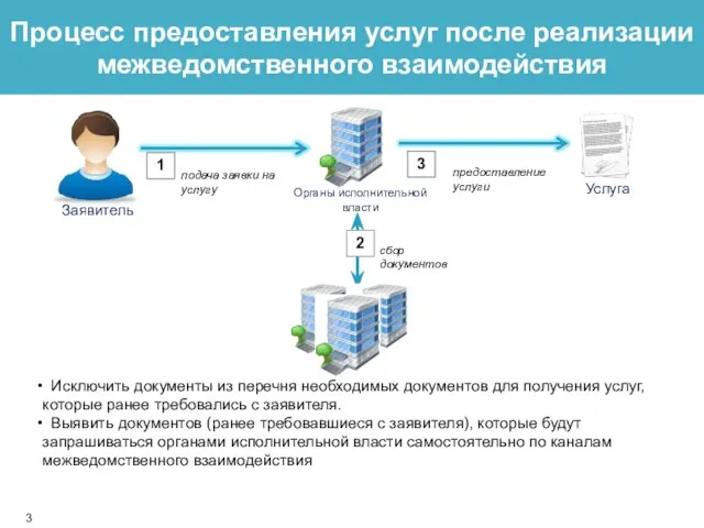 Процесс предоставления услуг после реализации межведомственного взаимодействия Исключить документы из перечня необходимых