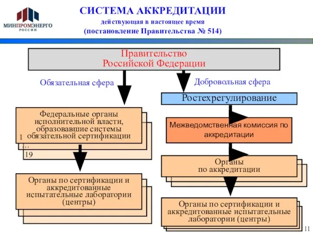 СИСТЕМА АККРЕДИТАЦИИ действующая в настоящее время (постановление Правительства № 514) Органы по