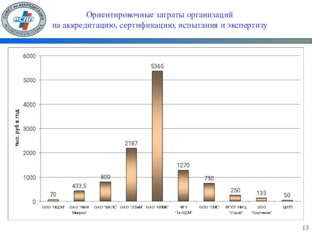 Ориентировочные затраты организаций на аккредитацию, сертификацию, испытания и экспертизу 13