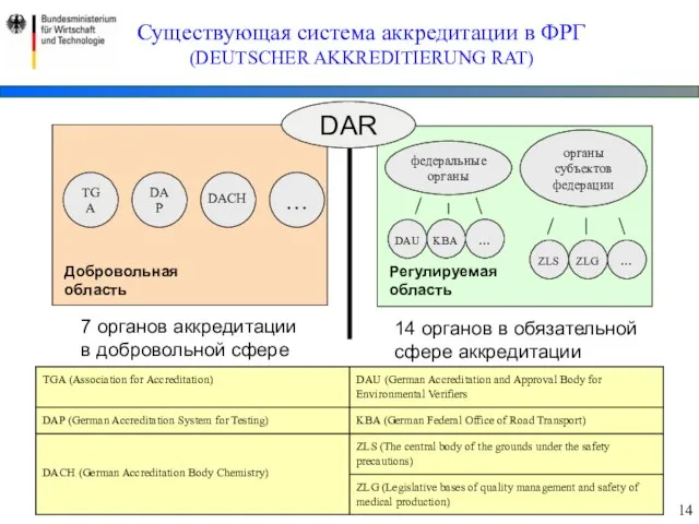 федеральные органы органы субъектов федерации TGA DAP … DAU DACH Добровольная область