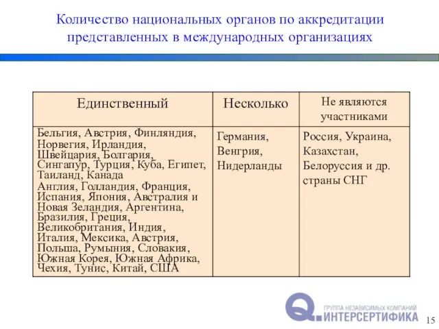 Количество национальных органов по аккредитации представленных в международных организациях 15