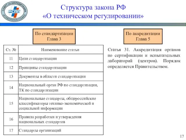 Структура закона РФ «О техническом регулировании» По стандартизации Глава 3 По аккредитации