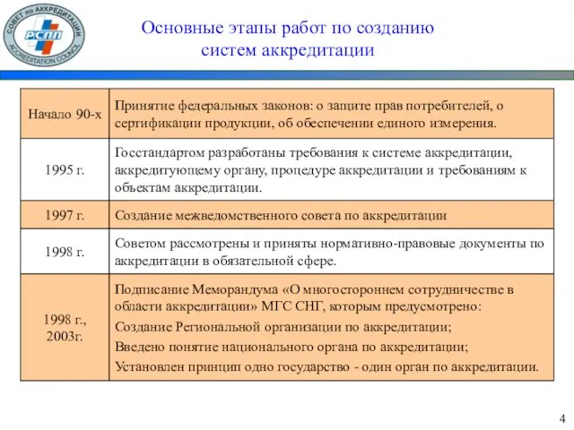 Основные этапы работ по созданию систем аккредитации 4