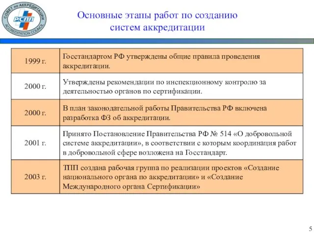 Основные этапы работ по созданию систем аккредитации 5