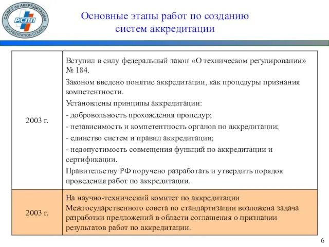 Основные этапы работ по созданию систем аккредитации 6