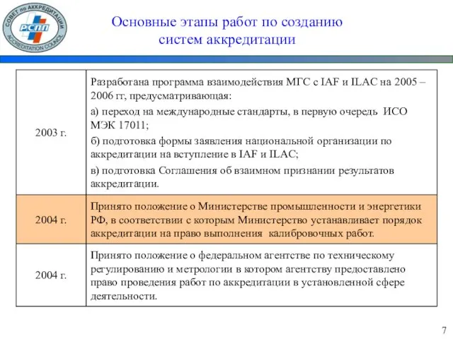 Основные этапы работ по созданию систем аккредитации 7