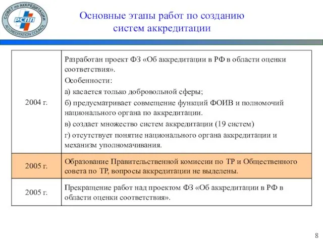 Основные этапы работ по созданию систем аккредитации 8