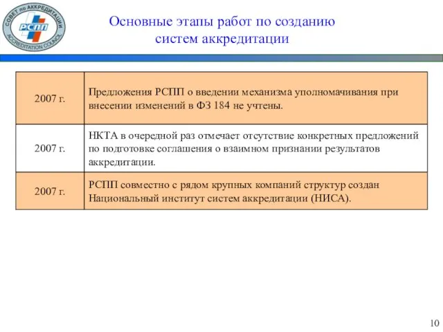 Основные этапы работ по созданию систем аккредитации 10