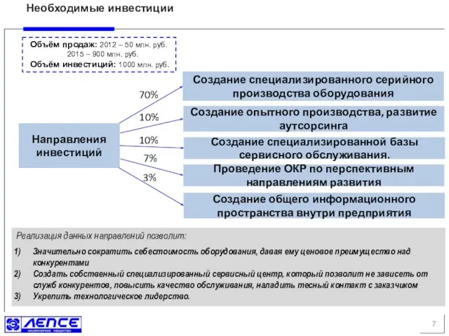 Необходимые инвестиции Объём продаж: 2012 – 50 млн. руб. 2015 – 900