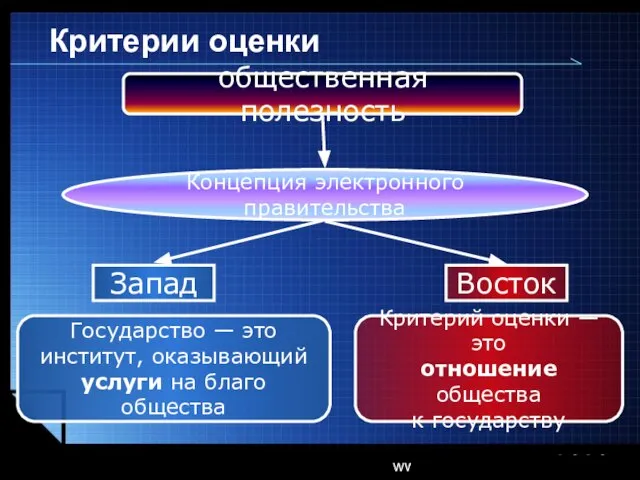 www.themegallery.com Критерии оценки общественная полезность Концепция электронного правительства Запад Восток Государство —