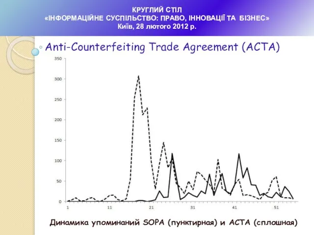 Динамика упоминаний SOPA (пунктирная) и ACTA (сплошная) КРУГЛИЙ СТІЛ «ІНФОРМАЦІЙНЕ СУСПІЛЬСТВО: ПРАВО,