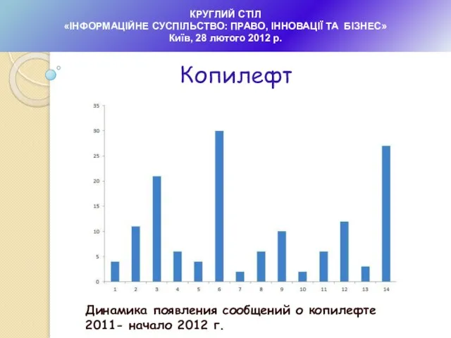 Динамика появления сообщений о копилефте 2011- начало 2012 г. КРУГЛИЙ СТІЛ «ІНФОРМАЦІЙНЕ