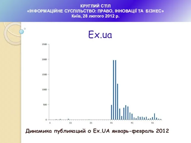 Динамика публикаций о Ex.UA январь-февраль 2012 КРУГЛИЙ СТІЛ «ІНФОРМАЦІЙНЕ СУСПІЛЬСТВО: ПРАВО, ІННОВАЦІЇ