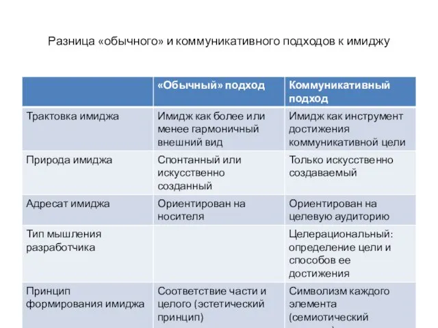 Разница «обычного» и коммуникативного подходов к имиджу