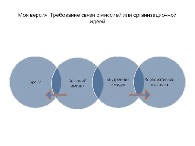 Моя версия. Требование связи с миссией или организационной идеей