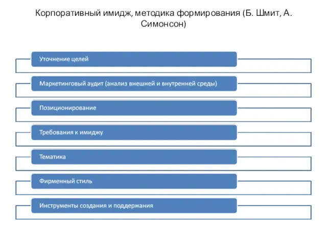 Корпоративный имидж, методика формирования (Б. Шмит, А. Симонсон)