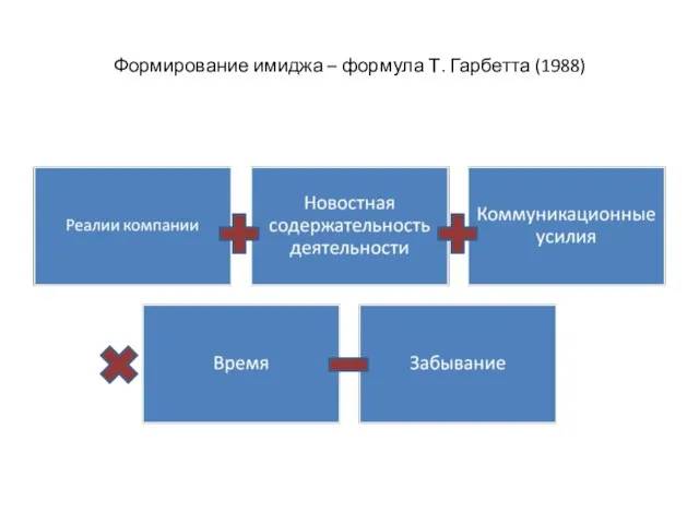 Формирование имиджа – формула Т. Гарбетта (1988)