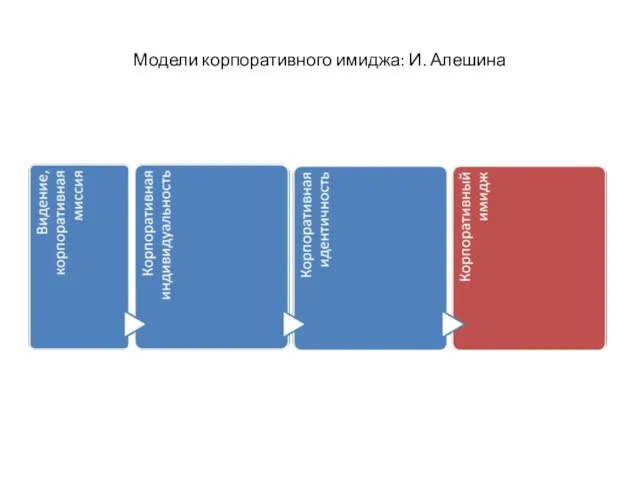 Модели корпоративного имиджа: И. Алешина