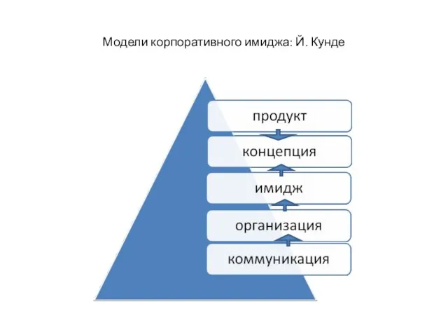 Модели корпоративного имиджа: Й. Кунде