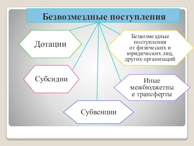 Безвозмездные поступления Дотации Субсидии Субвенции Иные межбюджетные трансферты Безвозмездные поступления от физических