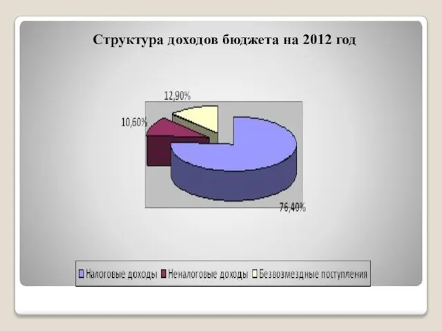 Структура доходов бюджета на 2012 год