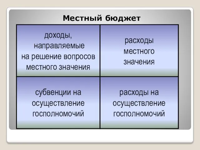 Местный бюджет доходы, направляемые на решение вопросов местного значения субвенции на осуществление