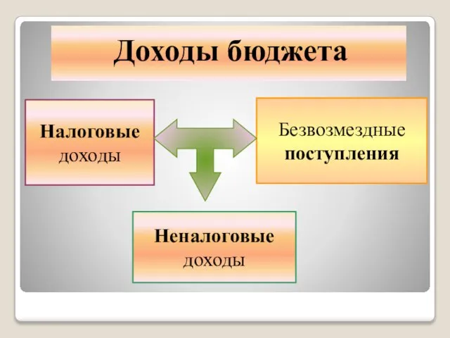 Доходы бюджета Налоговые доходы Безвозмездные поступления Неналоговые доходы