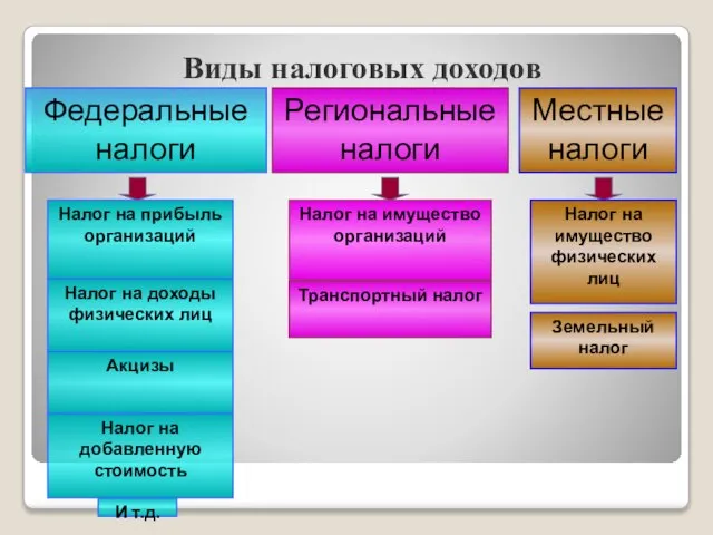 Виды налоговых доходов Федеральные налоги Налог на прибыль организаций Налог на доходы