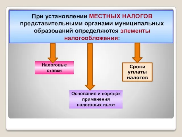 При установлении МЕСТНЫХ НАЛОГОВ представительными органами муниципальных образований определяются элементы налогообложения: Налоговые