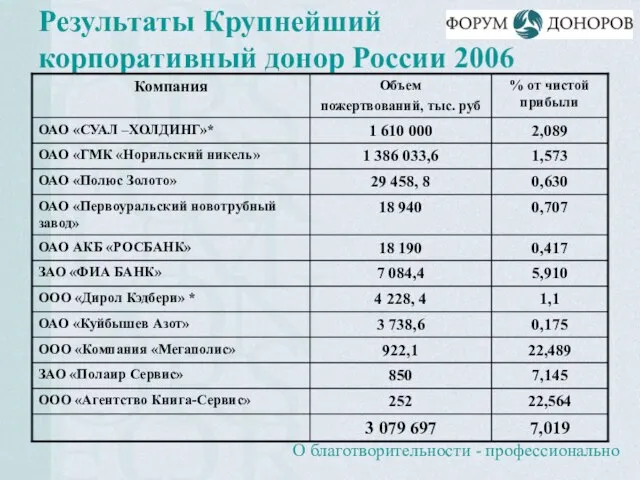 Результаты Крупнейший корпоративный донор России 2006