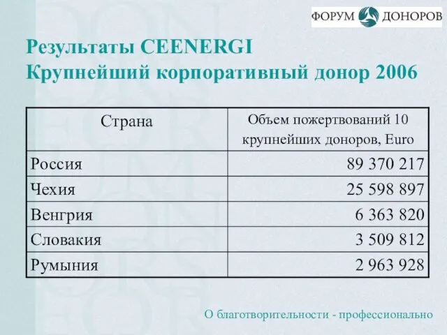 Результаты CEENERGI Крупнейший корпоративный донор 2006