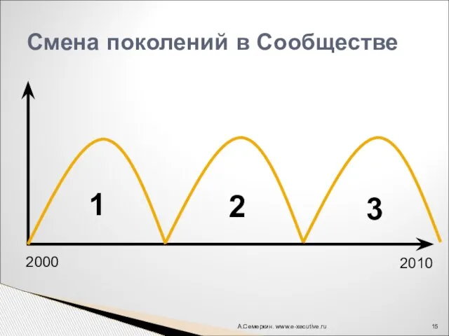 А.Семеркин. www.e-xecutive.ru Смена поколений в Сообществе 1 2 3 2000 2010