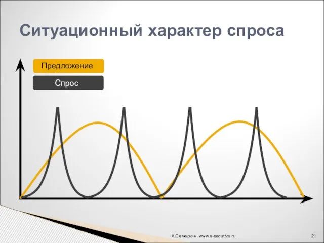 А.Семеркин. www.e-xecutive.ru Ситуационный характер спроса Предложение Спрос