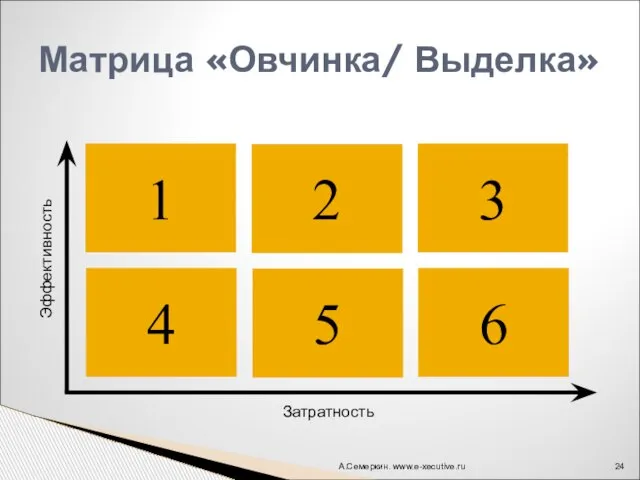 А.Семеркин. www.e-xecutive.ru Матрица «Овчинка/ Выделка» 1 4 2 5 3 6 Эффективность Затратность