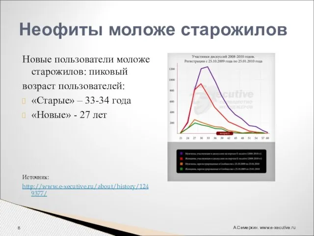 Новые пользователи моложе старожилов: пиковый возраст пользователей: «Старые» – 33-34 года «Новые»