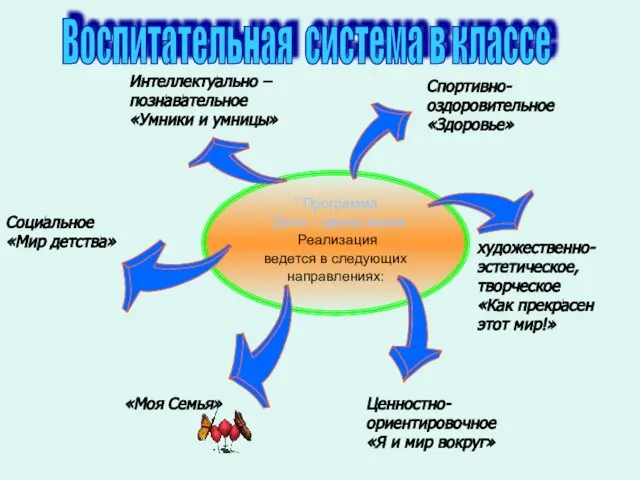 ” Программа “Дети – цветы жизни Реализация ведется в следующих направлениях: Интеллектуально