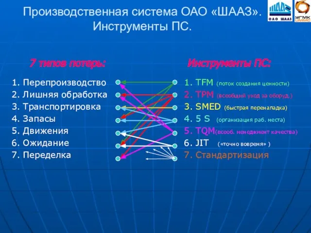 Производственная система ОАО «ШААЗ». Инструменты ПС. 1. TFM (поток создания ценности) 2.