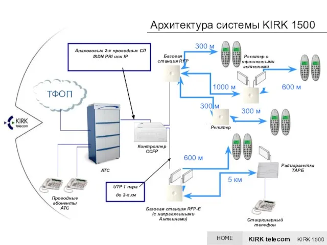 Архитектура системы KIRK 1500 ТФОП АТС Контроллер CCFP Проводные абоненты АТС Базовая