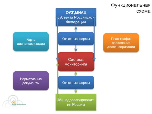 Функциональная схема Система мониторинга ОУЗ\МИАЦ субъекта Российской Федерации Минздравсоцразвития России План-график проведения