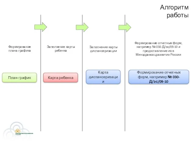 Алгоритм работы План-график Формирование плана-графика Карта ребенка Заполнение карты ребенка Карта диспансеризации