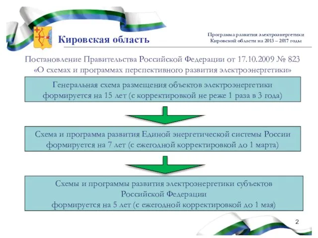 Кировская область Программа развития электроэнергетики Кировской области на 2013 – 2017 годы