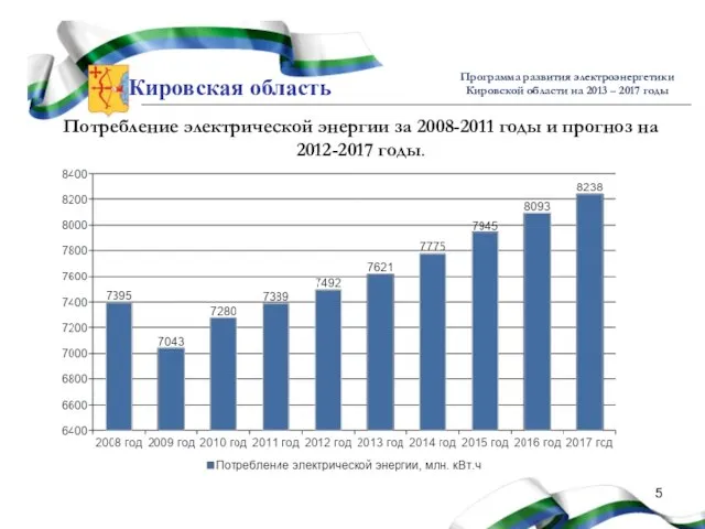 Кировская область Программа развития электроэнергетики Кировской области на 2013 – 2017 годы