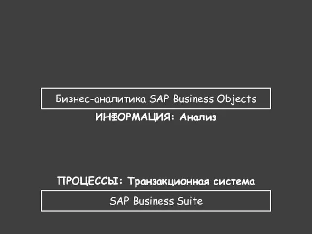 SAP Business Suite ПРОЦЕССЫ: Транзакционная система Бизнес-аналитика SAP Business Objects ИНФОРМАЦИЯ: Анализ