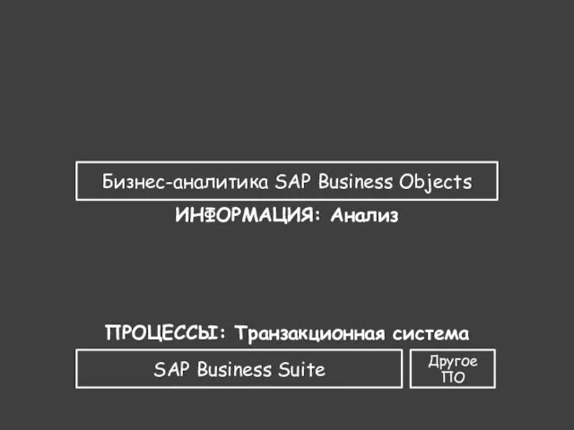 SAP Business Suite ПРОЦЕССЫ: Транзакционная система Бизнес-аналитика SAP Business Objects ИНФОРМАЦИЯ: Анализ Другое ПО