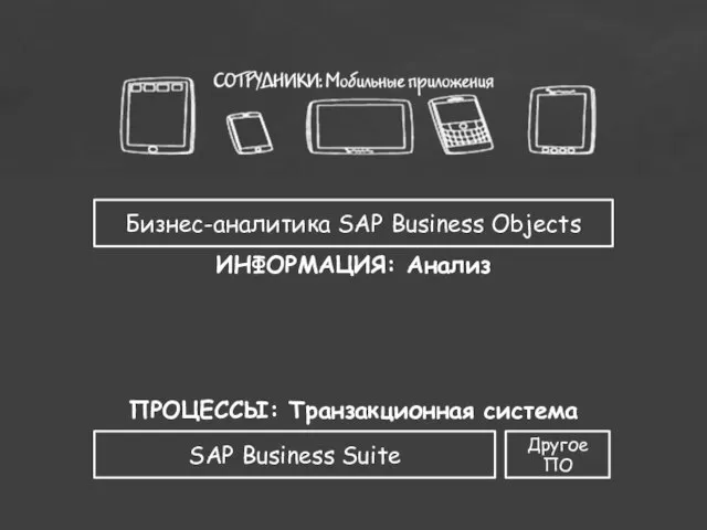 ПРОЦЕССЫ: Транзакционная система Бизнес-аналитика SAP Business Objects ИНФОРМАЦИЯ: Анализ SAP Business Suite Другое ПО