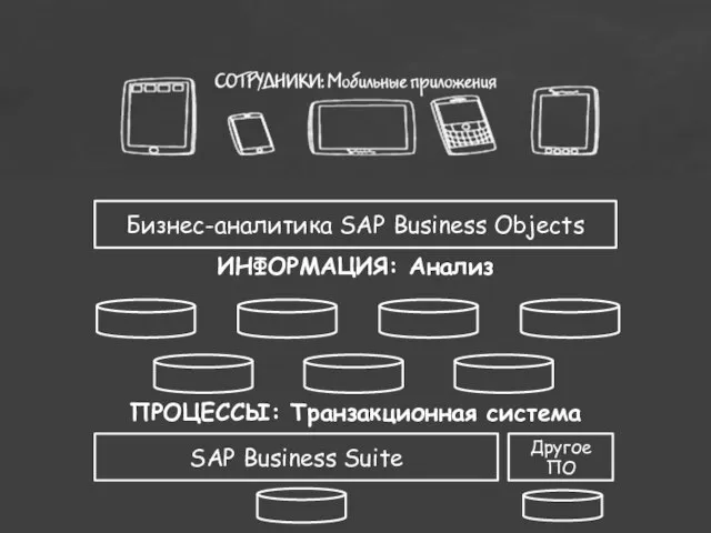 ПРОЦЕССЫ: Транзакционная система Бизнес-аналитика SAP Business Objects ИНФОРМАЦИЯ: Анализ SAP Business Suite Другое ПО