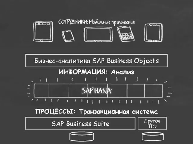 ПРОЦЕССЫ: Транзакционная система Бизнес-аналитика SAP Business Objects ИНФОРМАЦИЯ: Анализ SAP Business Suite Другое ПО